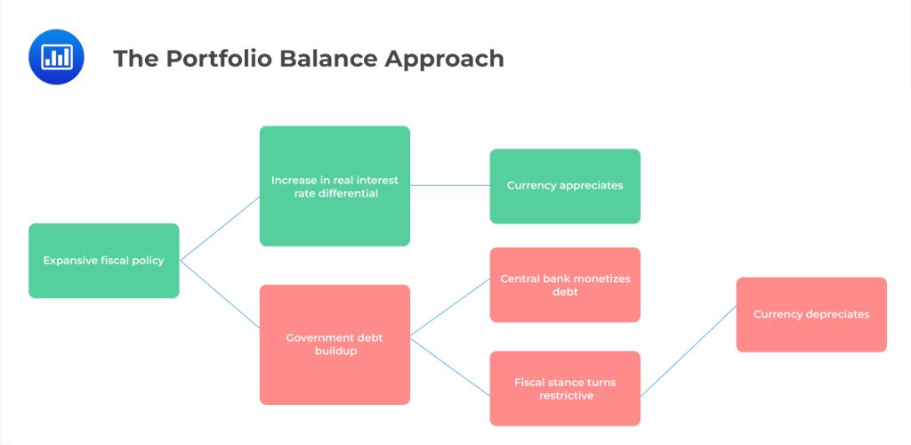 The "Portfolio" Approach