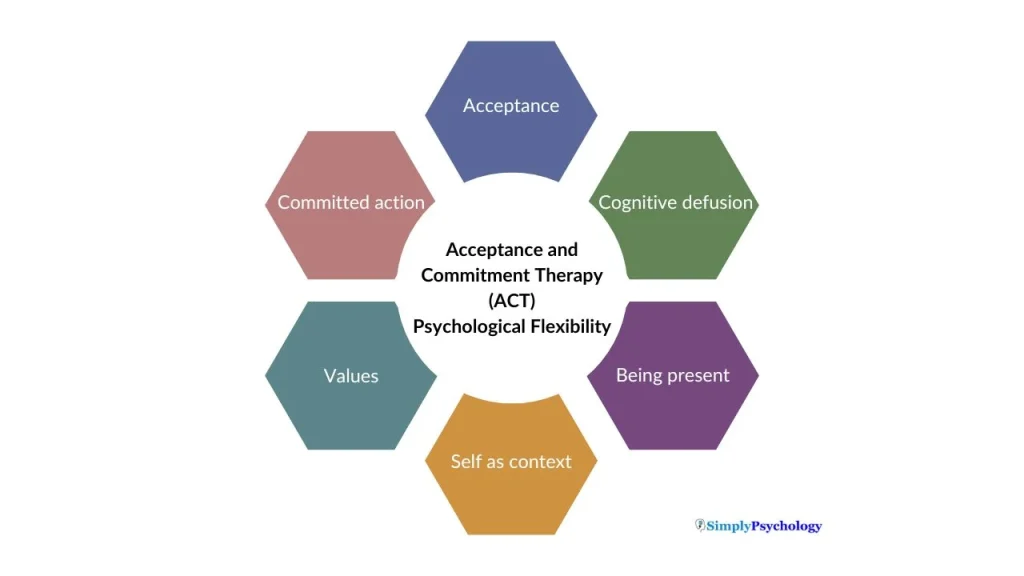 ACT (Acceptance and Commitment Therapy) for Adaptability